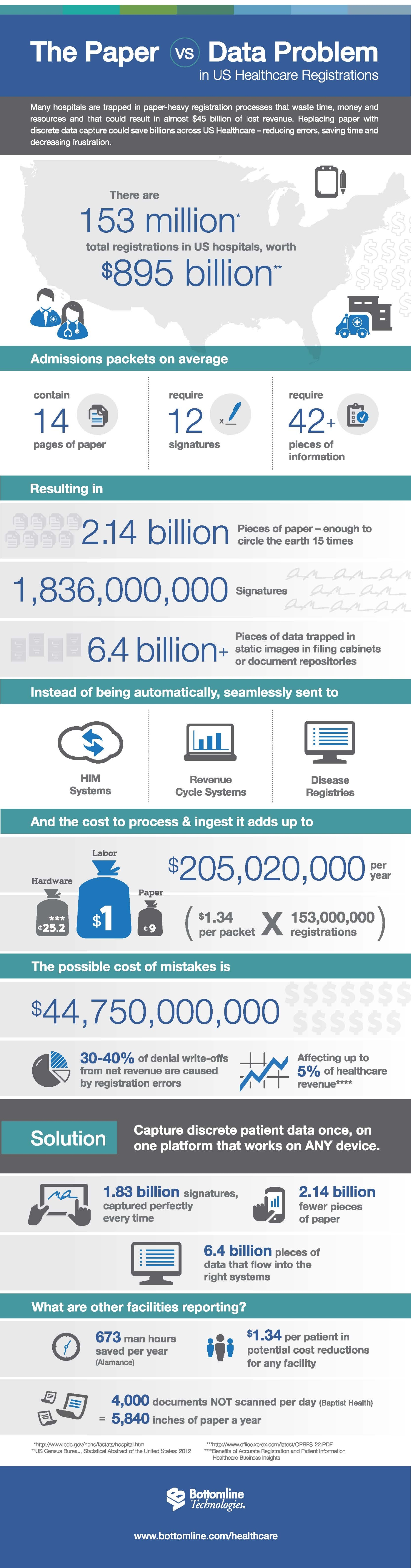 Paper Registration Processes Results in $45B Lost Hospital Revenue (Infographic)