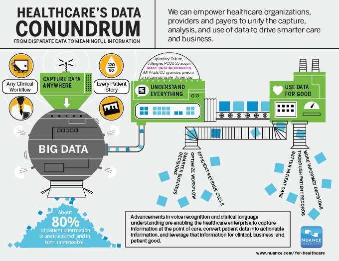 Healthcare's Data Conundrum Infographic