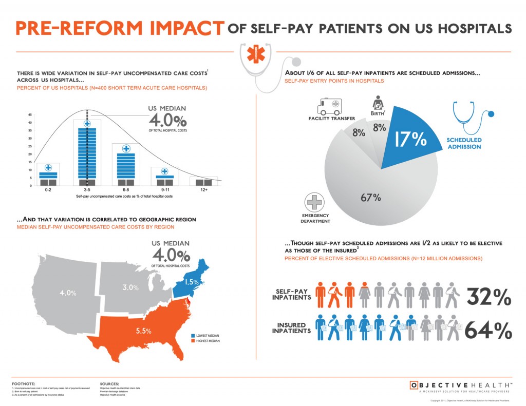 Pre-Reform Impact of Self-Pay Patients on US Hospitals