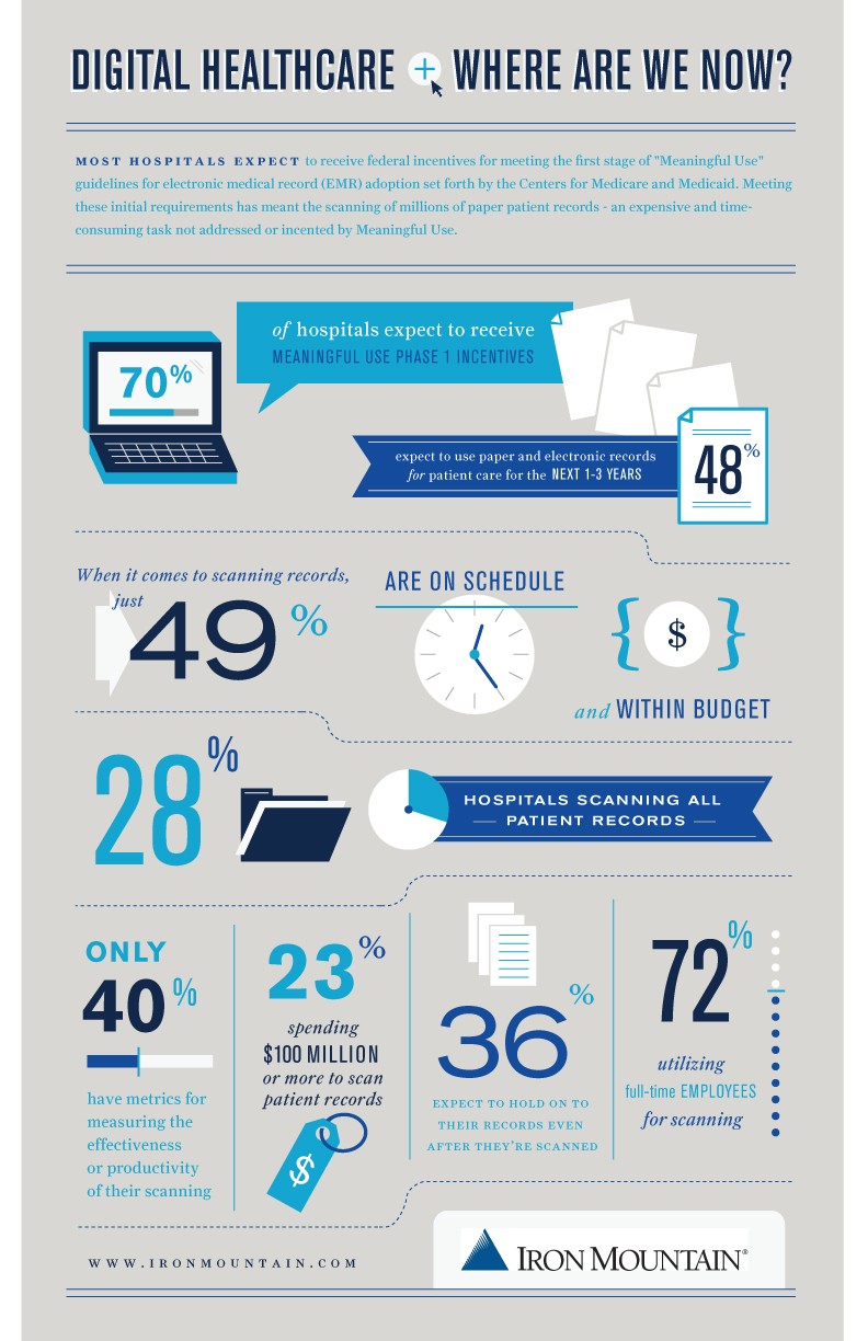 Digital Healthcare:Where Are We Now? Infographic