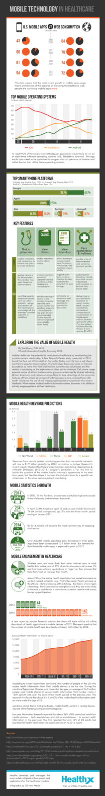 Mobile Technology in Healthcare Infographic