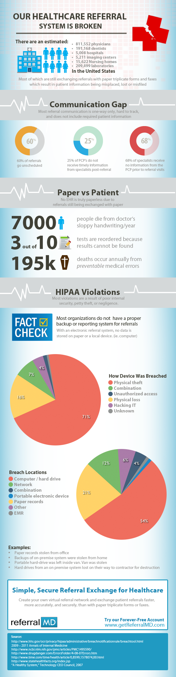 Our Healthcare Referral System is Broken Infographic