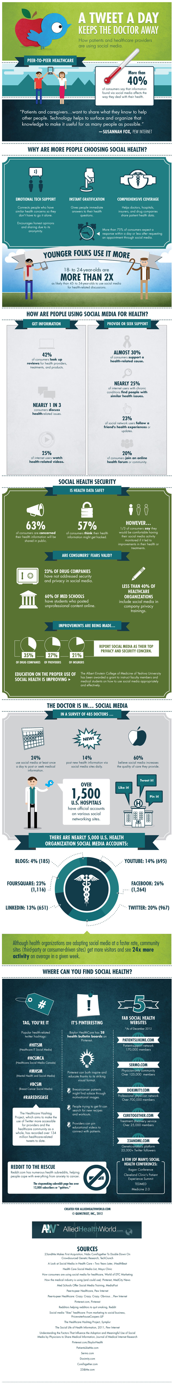 Infographic: How Are Consumers Using Social Media for Health?