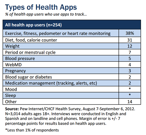 115 Mind Blowing mHealth and Telehealth Statistics and Trends