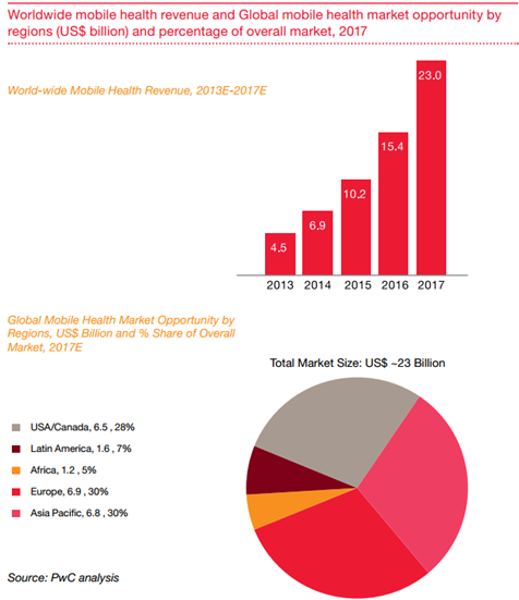 115 Mind Blowing mHealth and Telehealth Statistics and Trends