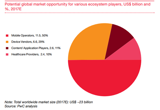 115 Mind Blowing mHealth and Telehealth Statistics and Trends