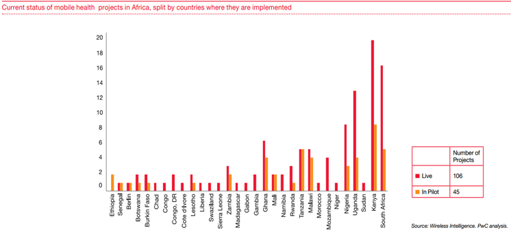 115 Mind Blowing mHealth and Telehealth Statistics and Trends