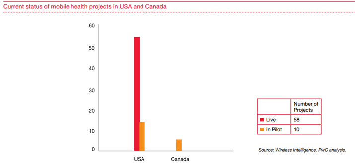 115 Mind Blowing mHealth and Telehealth Statistics and Trends