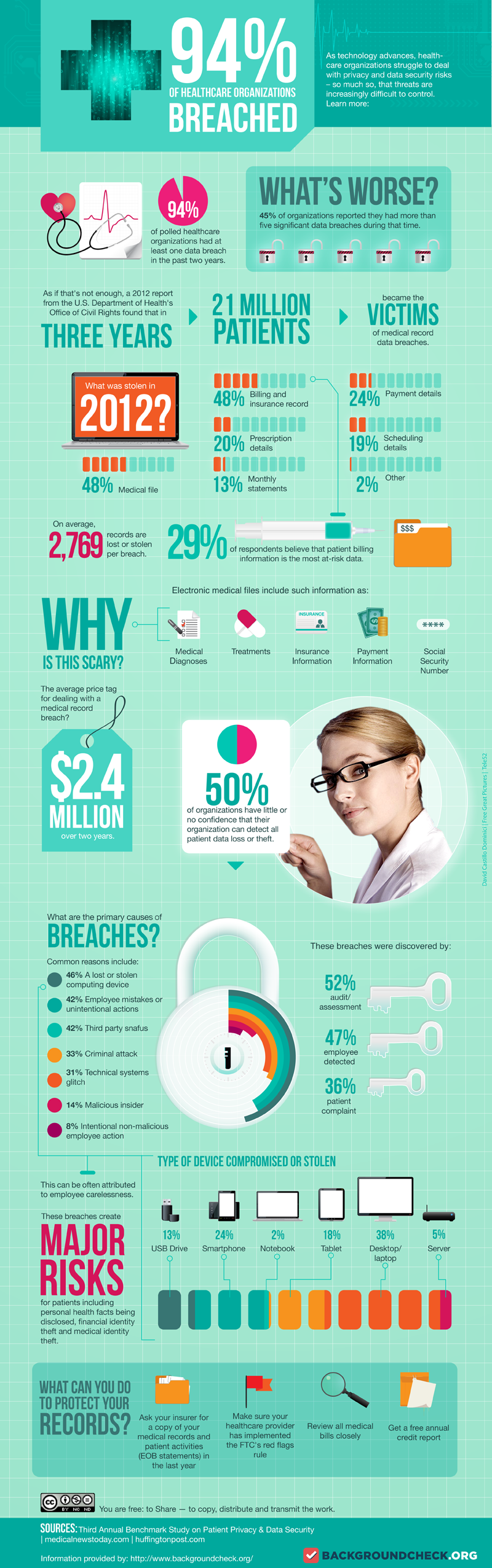 Security Breaches Cost Healthcare Organizations $2.4 M Over 2 Years Infographic