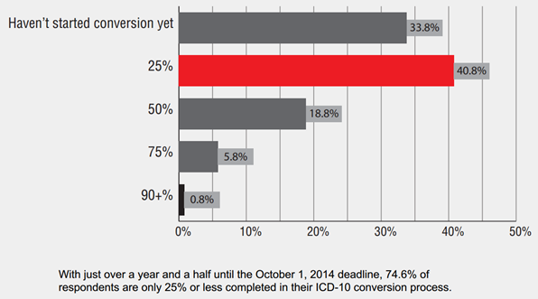 Survey: Time Is the Biggest Obstacle to ICD-10 Conversion