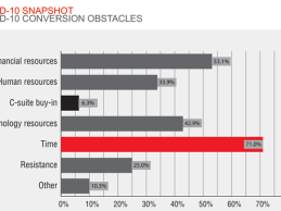 Time Is the Biggest Obstacle to ICD-10 Conversion