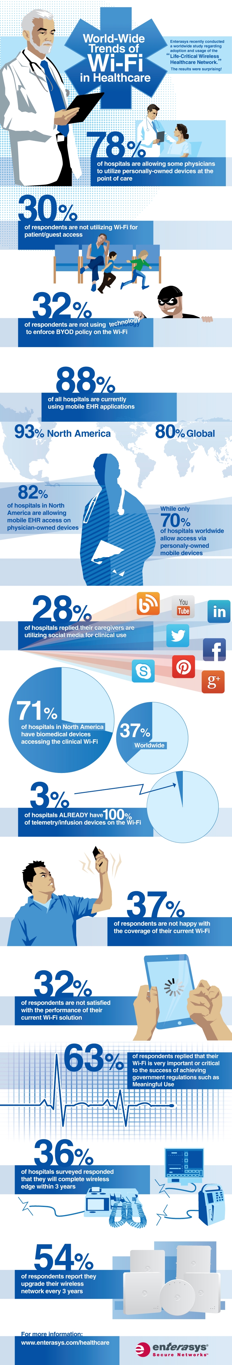 The State of Wireless Networking in Healthcare Infographic