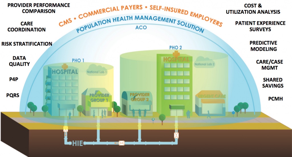 Understanding The Relationship Between HIE and Population Health
