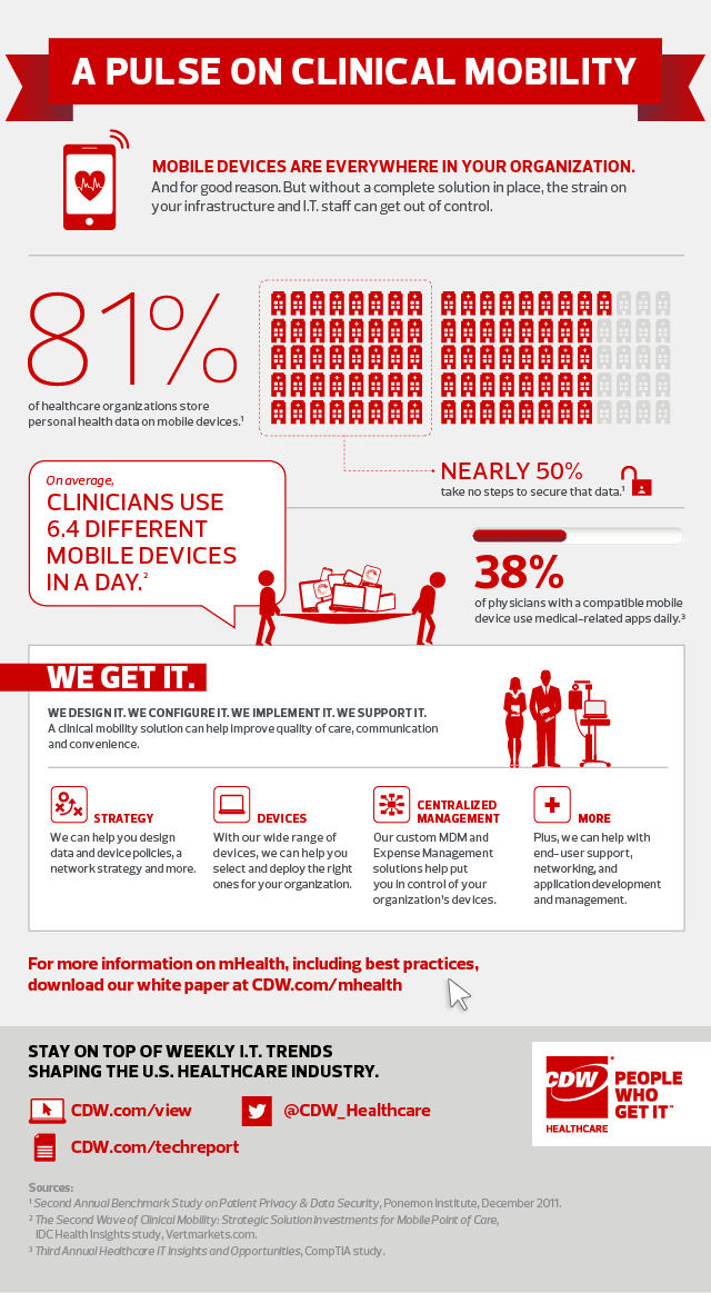 Clinicians Use 6.4 Different Mobile Devices In A Day On Average