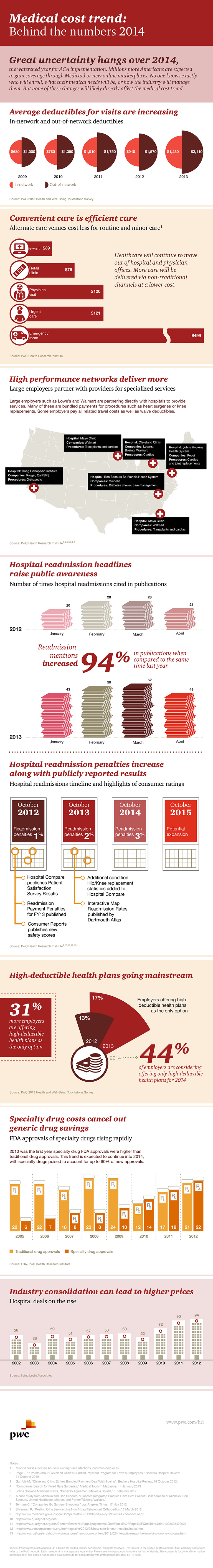 PwC Report Projects Healthcare Spending to Slow Down by 6.5% in 2014