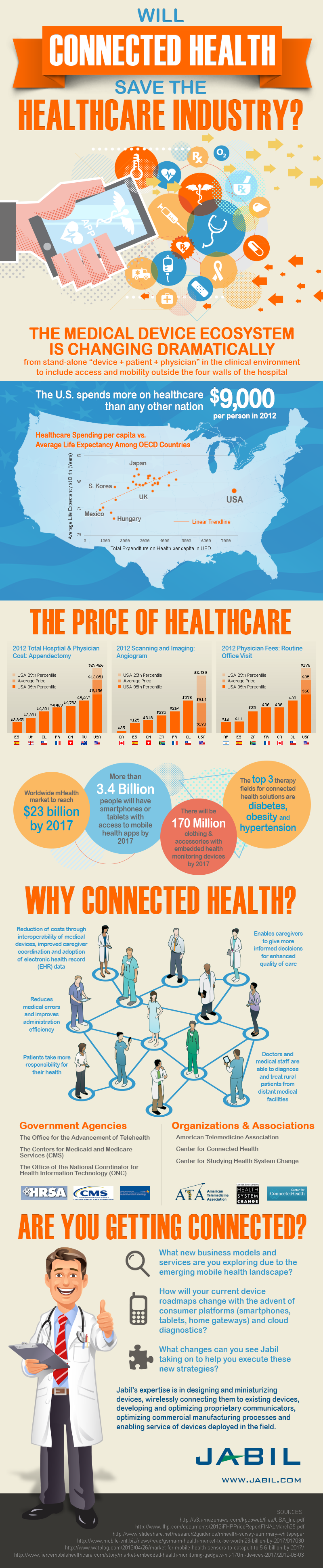 Will Connected Health Save the Healthcare Industry?