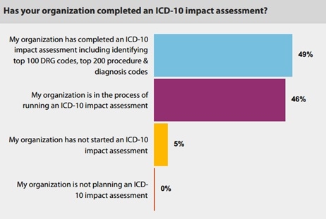 75% of Healthcare Organizations Have Not Yet Begun ICD-10 Testing 