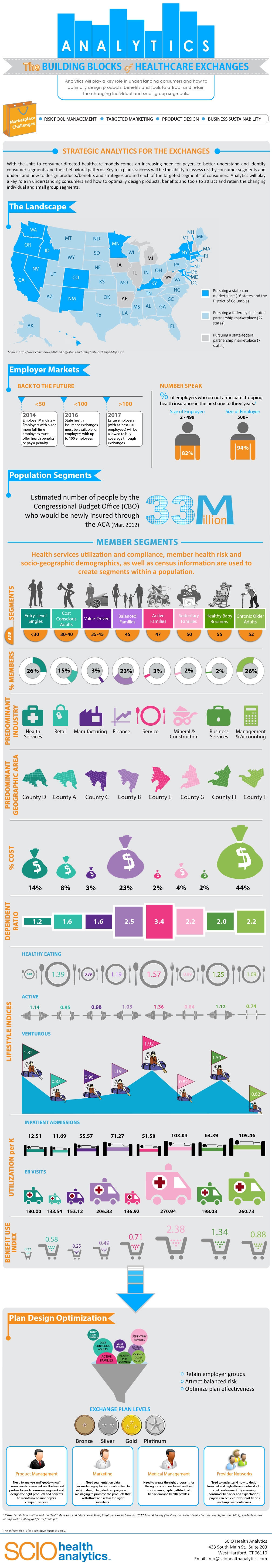 Analytics: The Building Blocks of Healthcare Exchanges Infographic