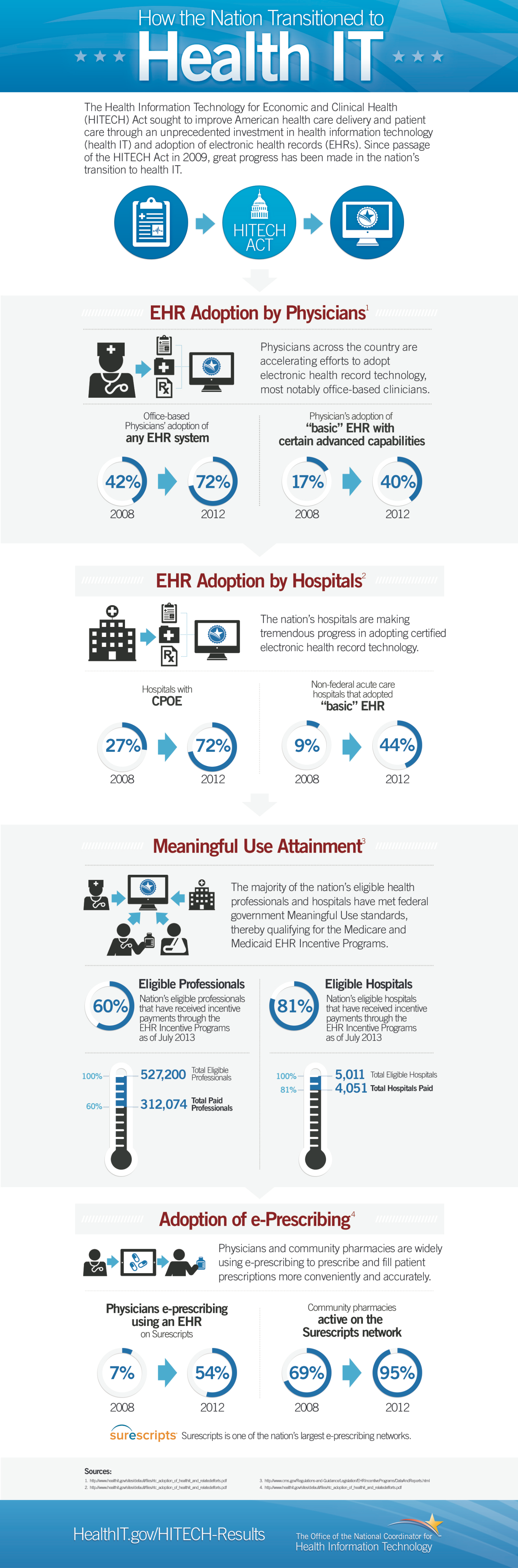 How The Nation Transitioned To Health IT (Infographic) 