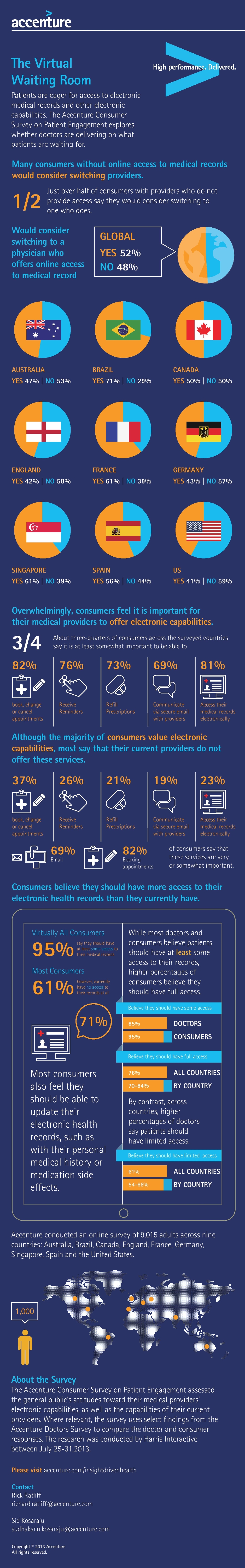 Infographic: Patients Want Access To Their Electronic Medical Records