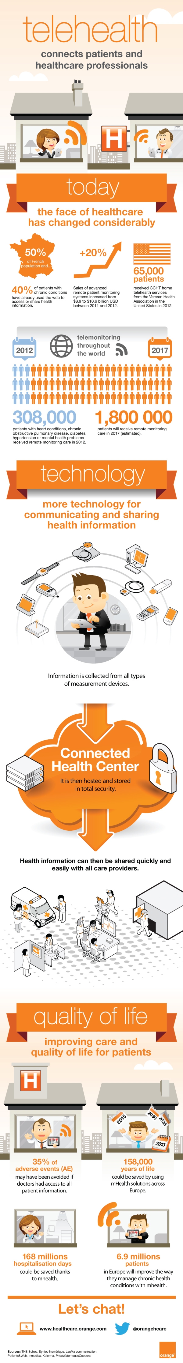 Infographic: How Telehealth Connects Patients & Healthcare Professionals