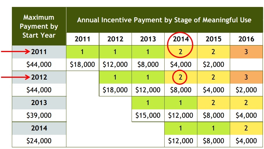 Hospital Could Gain $1M In Reimbursement From Meaningful Use Stage 1