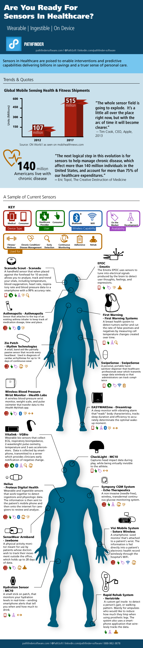 Infographic: The Impact of Sensors in Healthcare on Patient Care 