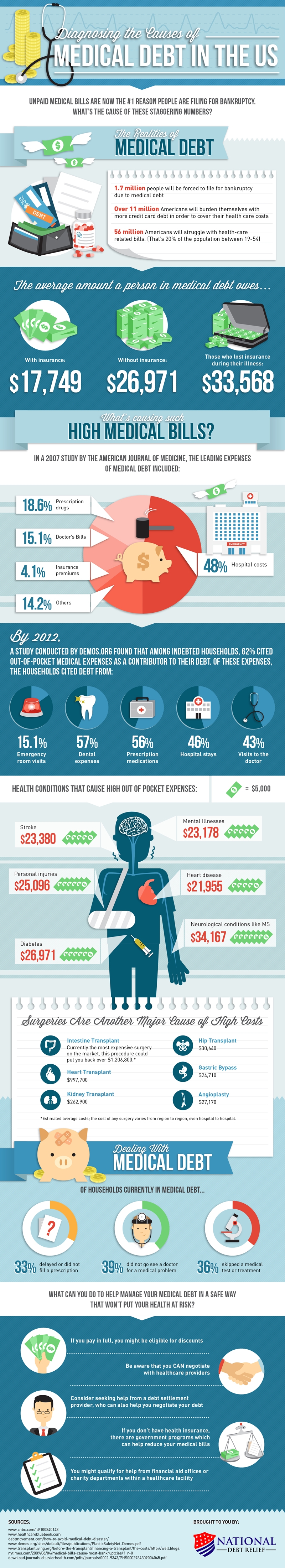 Understanding The Causes of High Medical Bills in the US (Infographic)