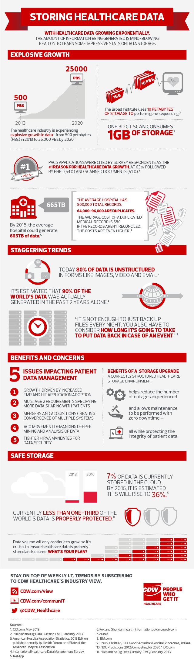 Infographic: 5 Issues Impacting Patient Data Management