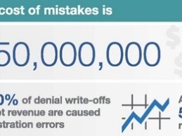 Paper Registration Processes Results in $45B Lost Hospital Revenue