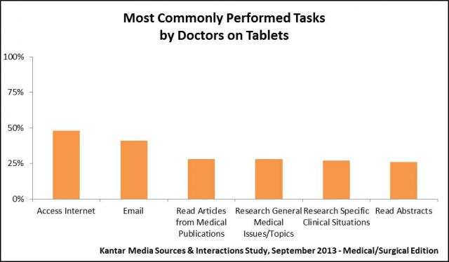 6 Most Commonly Performed Tasks by Doctors on Tablets