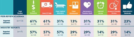 Patient Centered Medical Homes Are The Core of Successful ACOs