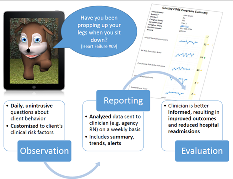 Can A Talking Dog Help Providers Reduce Hospital Readmissions 1`