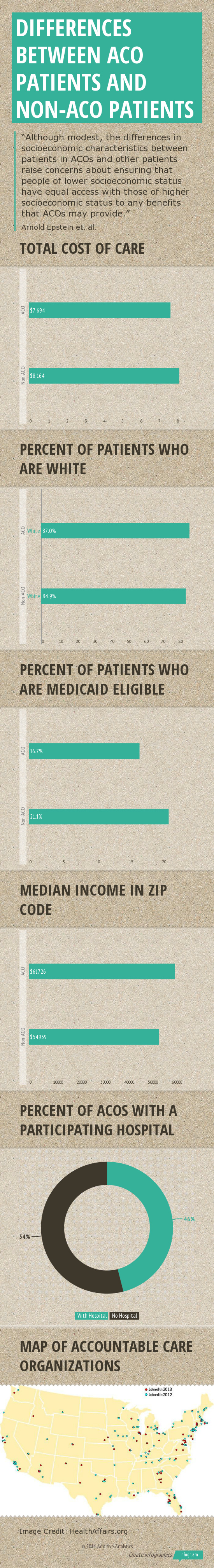 Infographic: Differences Between ACO Patients & Non ACO Patients