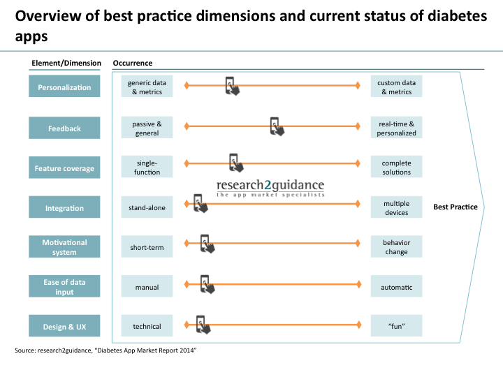 7 Best Practices for Developing Successful Diabetes Mobile Apps 1
