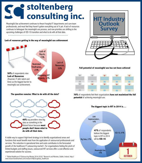 70% of Providers Haven't Maximized Full Potential of Meaningful Use