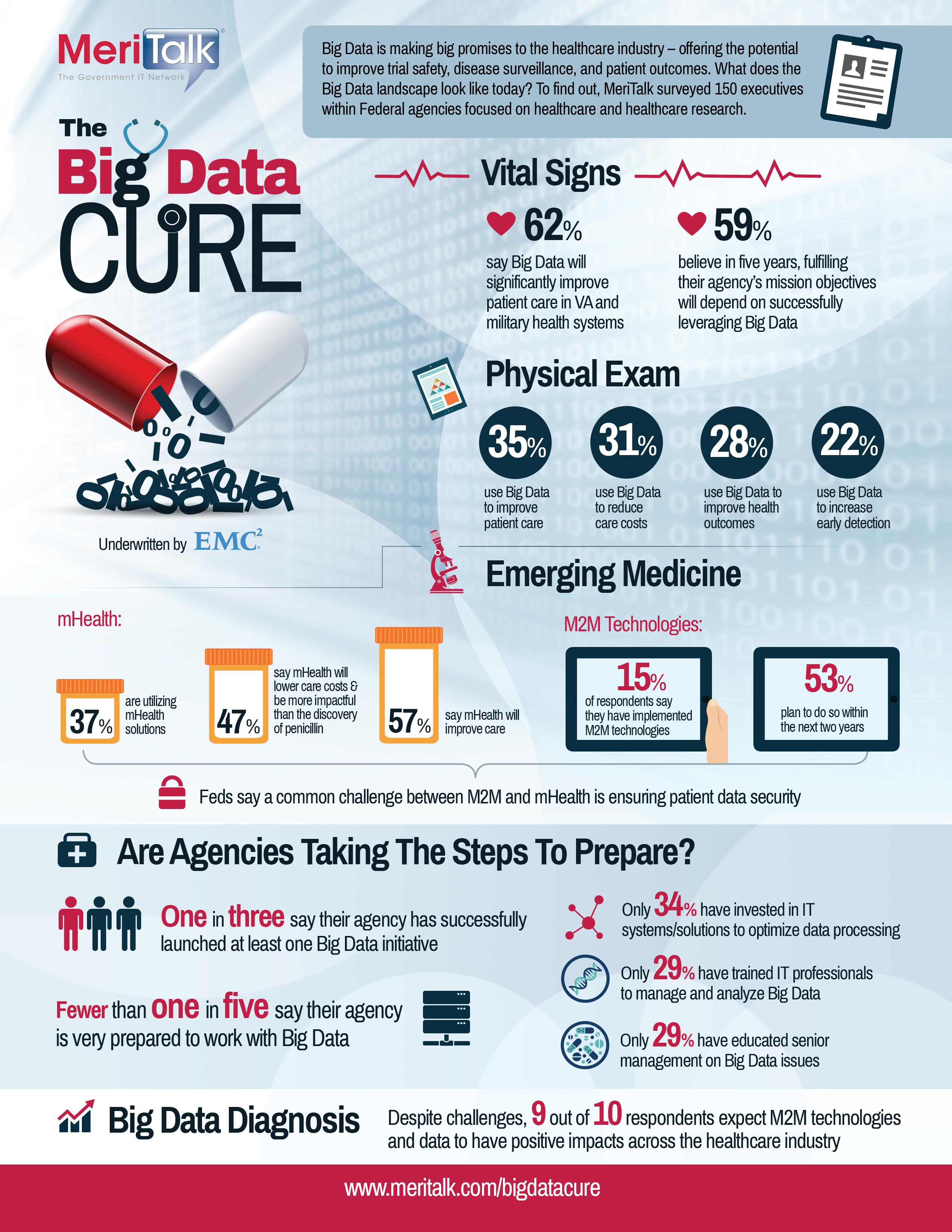 Infographic: The Big Data Cure 