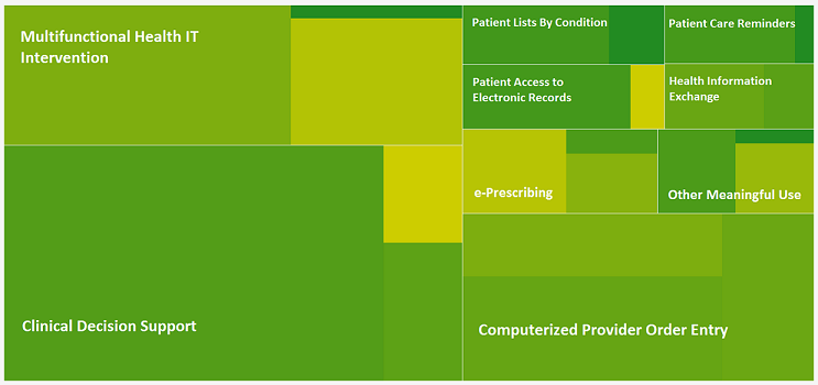 ONC Releases Report on Effects of Meaningful Use Functionalities