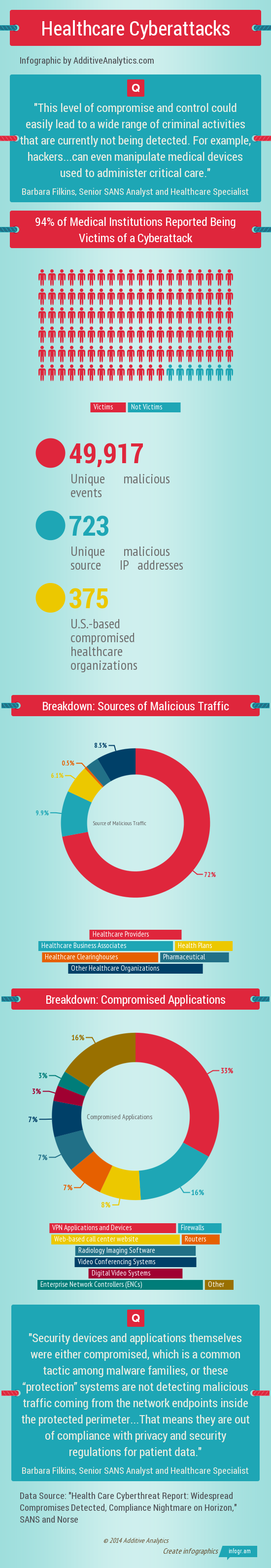 Infographic: The Epidemic of Healthcare Cyber Attacks 