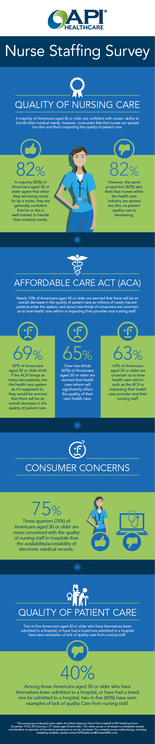 The Impact of ACA on Quality of Nursing Infographic