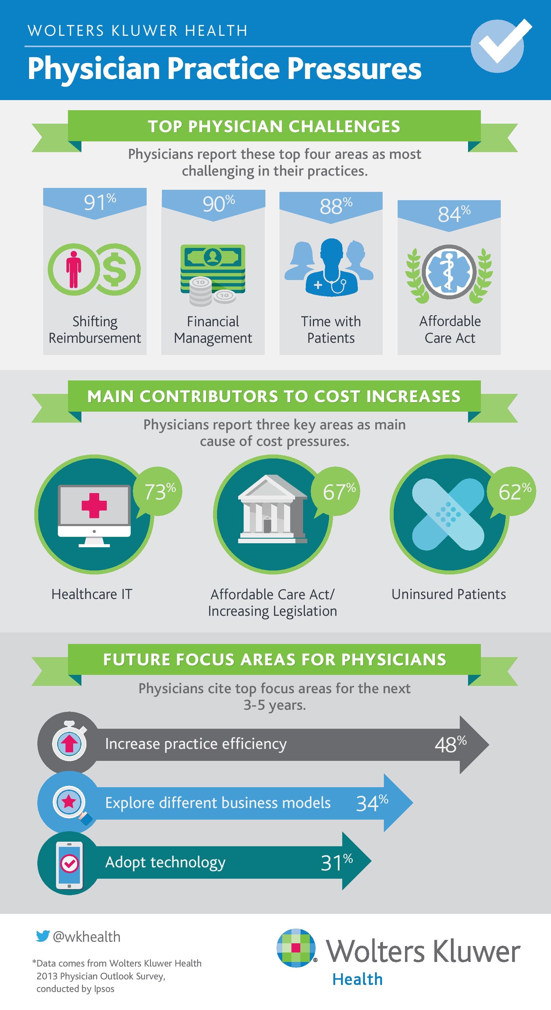 Top Physician Practice Challenges and Cost Pressures Infographic