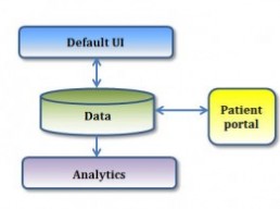 What is the Future Role of EHRs in the Health IT Ecosystem