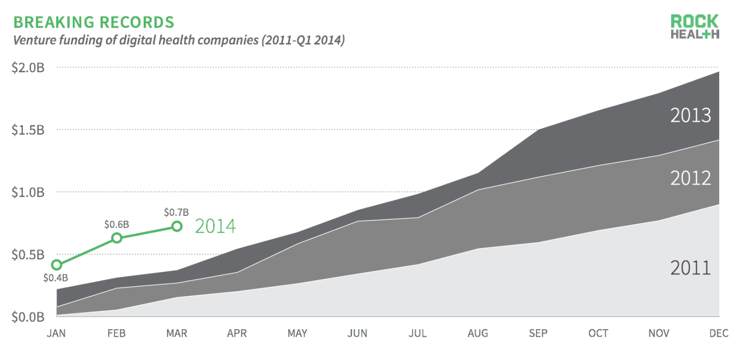 Digital Health Funding Reaches Record Levels in Q1 2014