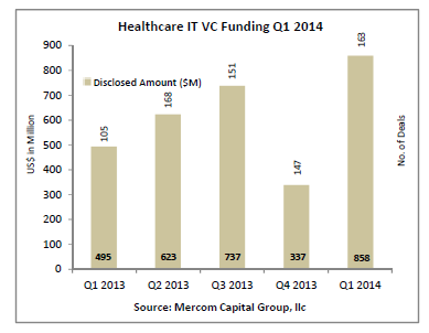 Health IT Funding Reaches $858M in Q1 2014