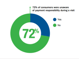 Patients Do Not Know Their Payment Responsibility During A Provider Visit