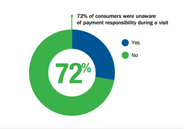 Patients Do Not Know Their Payment Responsibility During A Provider Visit