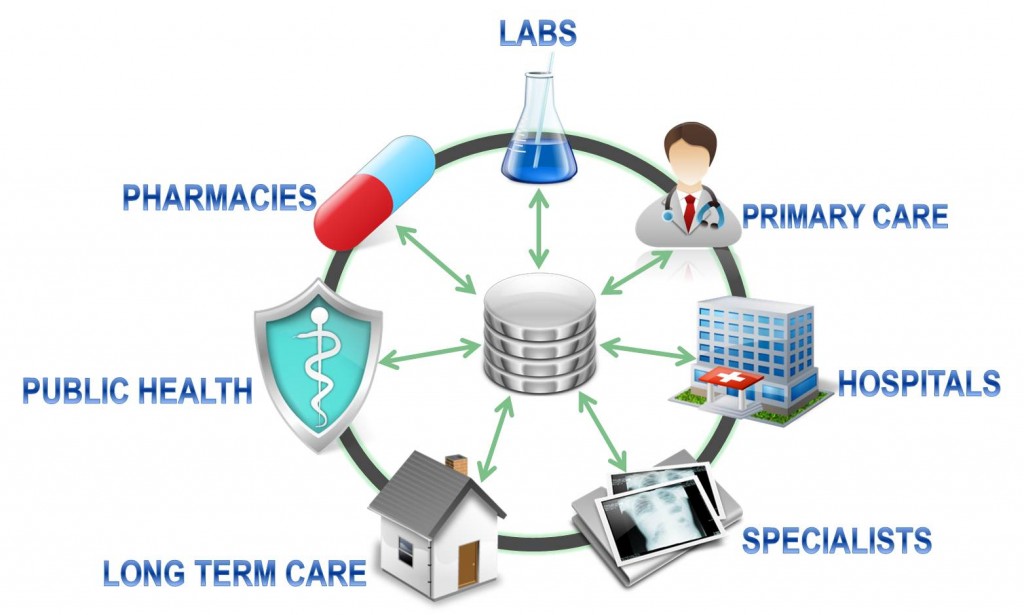 Private HIEs and Interoperability