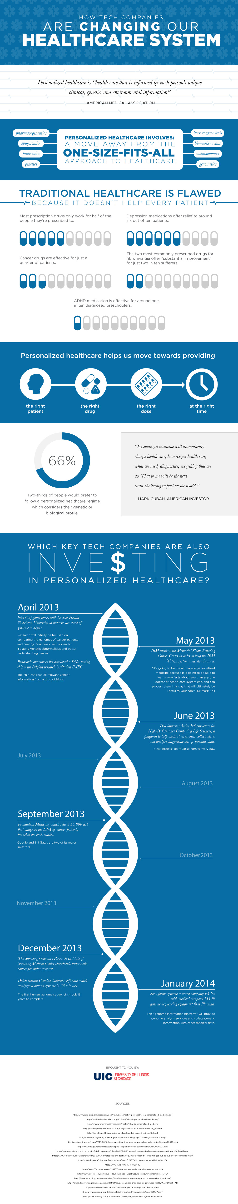 Infographic: The Rise of Personalized Medicine