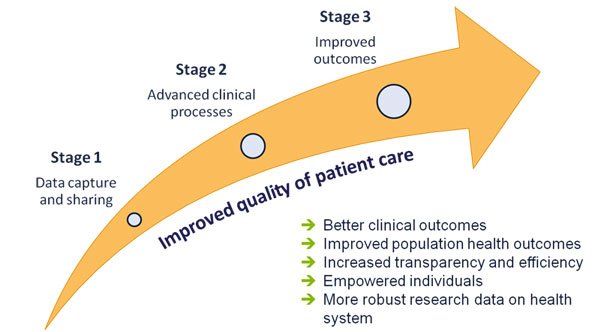 Only 8 Hospitals Have Attested for Meaningful Use Stage 2