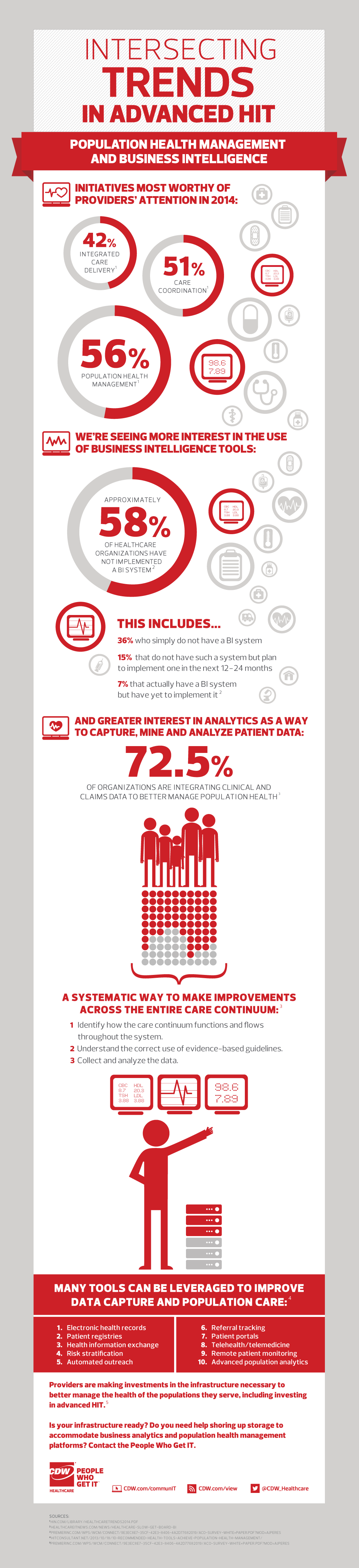 Population Health Management BI Infographic